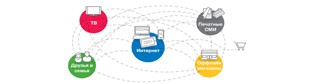 Нулевой момент истины — почему воронка продаж перестала быть воронкой?