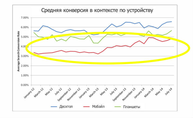 средняя конверсия в зависимости от устройства 