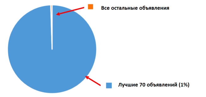 количество объявлений adwords
