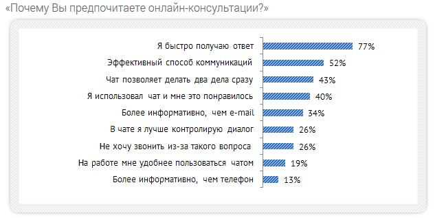 опрос про онлайн-консультантов