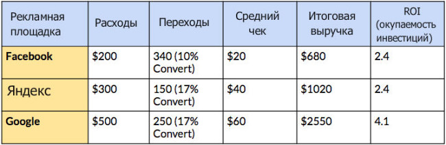 Окупаемость инвестиций в рекламу