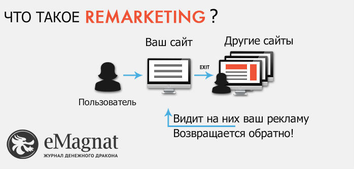 приницы рекламы по ремаркетингу