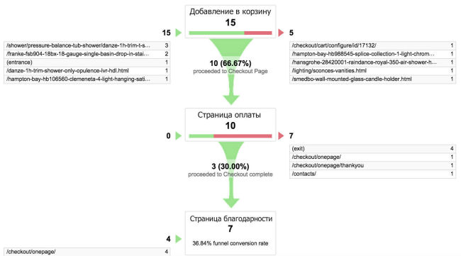 воронка продаж