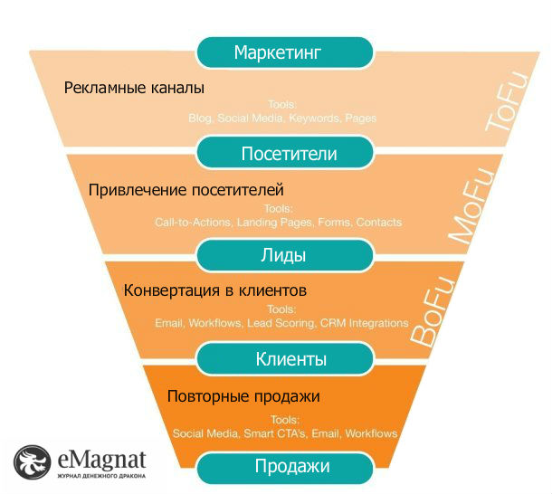 Анализ воронки продаж для оценки эффективности рекламной кампании