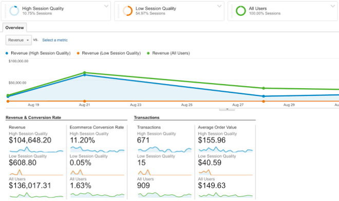 Метрика Session Quality Score поможет пользователям Google Analytics привлечь клиентов