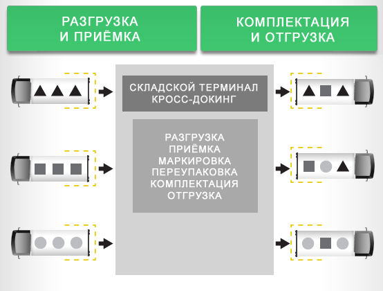 Что такое кросс-докинг: концепция логистики для интернет-магазина.